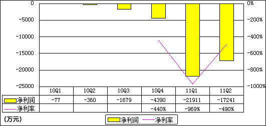 拉手網凈利潤圖表