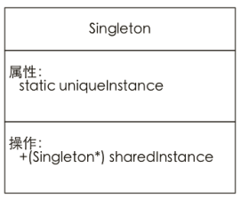 Objective-C實(shí)現(xiàn)單例設(shè)計(jì)模式類(lèi)圖