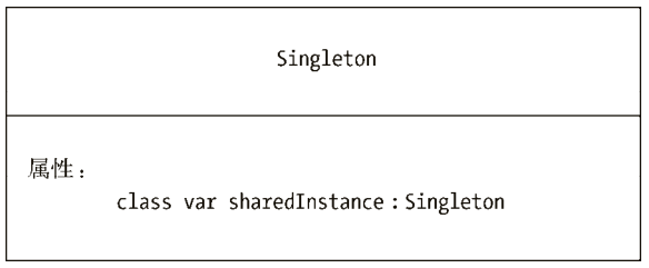 使用Swift語(yǔ)言實(shí)現(xiàn)單例設(shè)計(jì)模式的類(lèi)圖