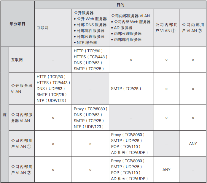 將通信需求整理成表格，方便日后查詢