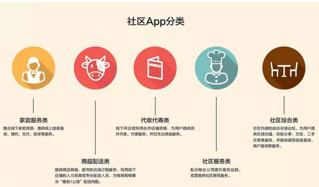 社區(qū)APP分類(lèi)