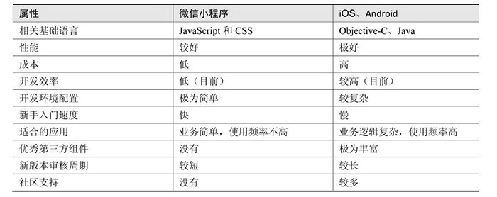 小程序與原生App（iOS、Android）的優(yōu)劣對(duì)比二