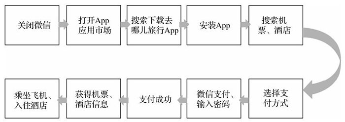 從產(chǎn)品、平臺分發(fā)、運營推廣三個角度分析小程序的特點一