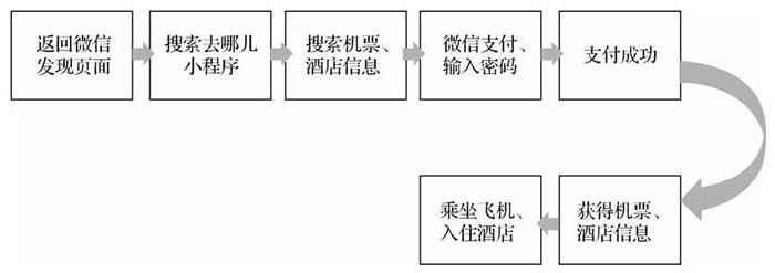 從產(chǎn)品、平臺分發(fā)、運營推廣三個角度分析小程序的特點二