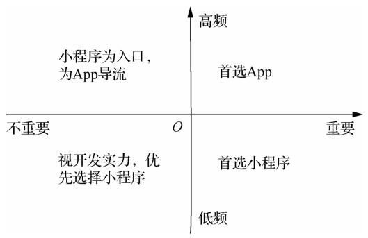 小程序?qū)τ脩?、App開發(fā)者、線下商家、微信的價(jià)值是什么？