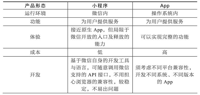 小程序與服務(wù)號(hào)、App、H5的區(qū)別一