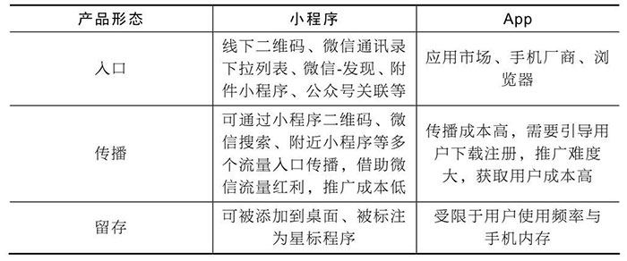 小程序與服務(wù)號(hào)、App、H5的區(qū)別二