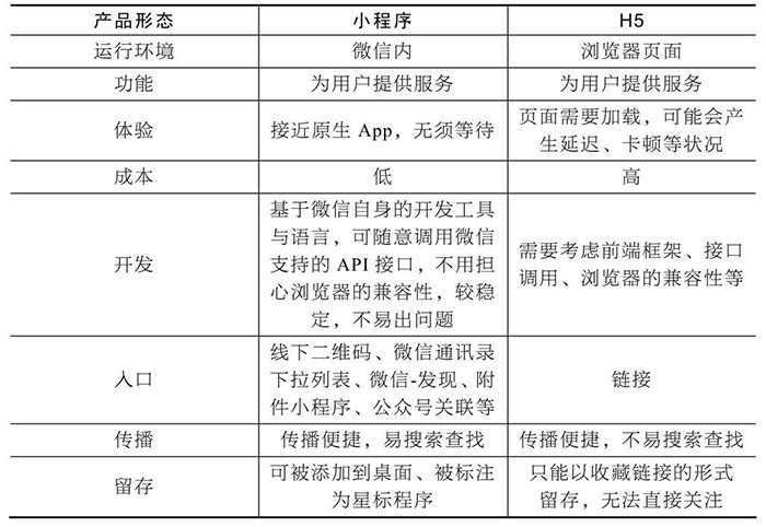 小程序與服務(wù)號(hào)、App、H5的區(qū)別四