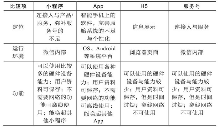 小程序與服務(wù)號(hào)、App、H5的區(qū)別五