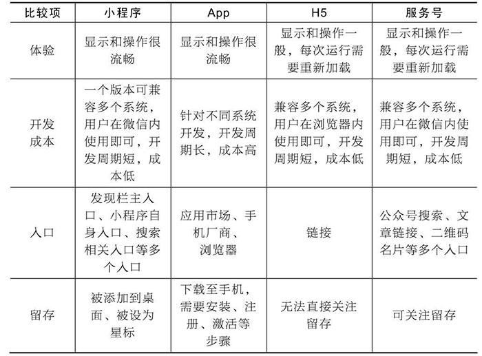 小程序與服務(wù)號(hào)、App、H5的區(qū)別六