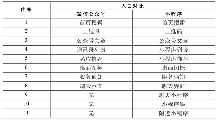小程序的用戶入口優(yōu)勢(shì)一