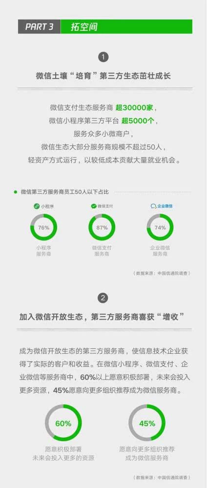 小程序成微信帶動(dòng)就業(yè)重要引擎，2018年帶動(dòng)勞動(dòng)崗位182萬(wàn)四