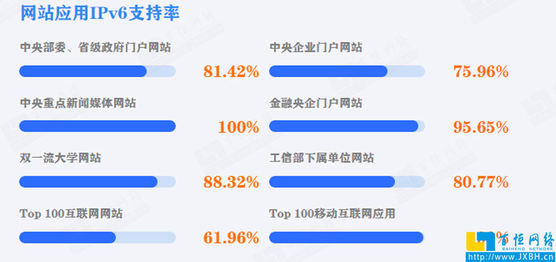 中國(guó)黨政機(jī)關(guān)、事業(yè)單位網(wǎng)站應(yīng)用IPv6支持率